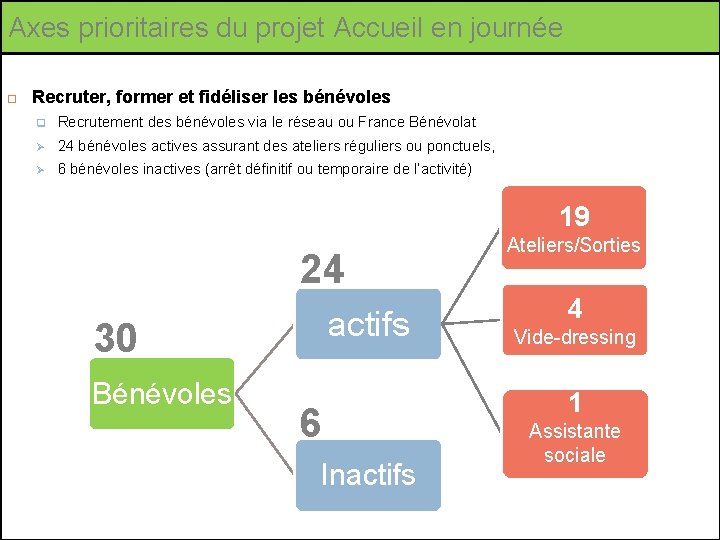 Axes prioritaires du projet Accueil en journée Recruter, former et fidéliser les bénévoles q