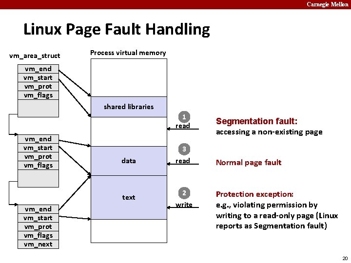 Carnegie Mellon Linux Page Fault Handling vm_area_struct Process virtual memory vm_end vm_start vm_prot vm_flags