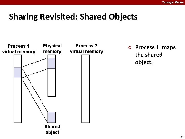 Carnegie Mellon Sharing Revisited: Shared Objects Process 1 virtual memory Physical memory Process 2