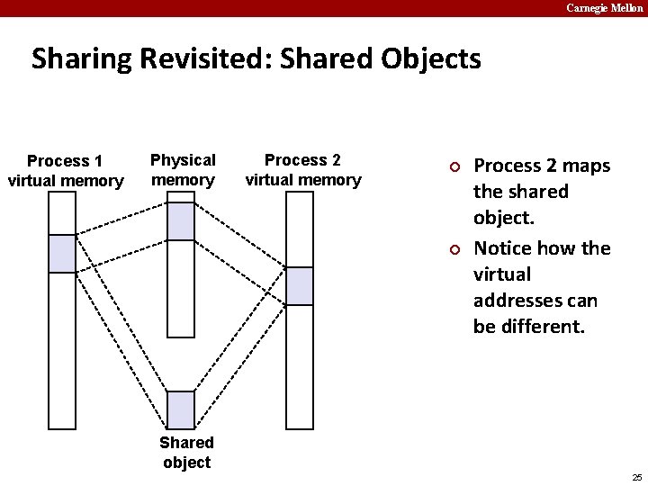 Carnegie Mellon Sharing Revisited: Shared Objects Process 1 virtual memory Physical memory Process 2