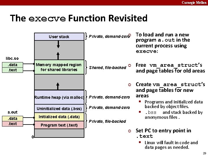 Carnegie Mellon The execve Function Revisited User stack Private, demand-zero¢ To load and run