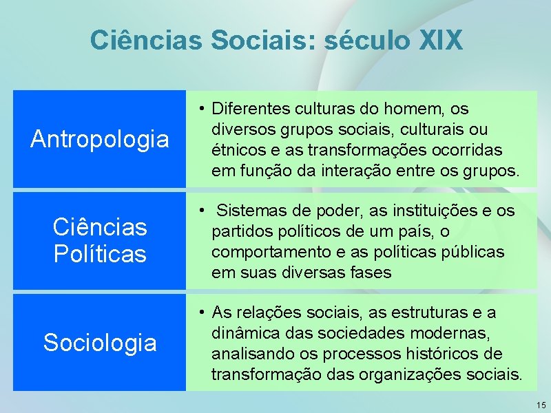 Ciências Sociais: século XIX Antropologia • Diferentes culturas do homem, os diversos grupos sociais, Ciências Sociais: século XIX Antropologia • Diferentes culturas do homem, os diversos grupos sociais,