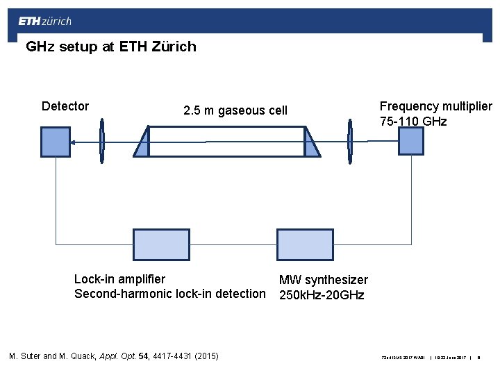 GHz setup at ETH Zürich Detector 2. 5 m gaseous cell Lock-in amplifier Second-harmonic