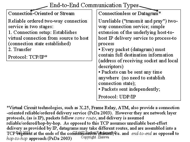 Java Sockets Programming Fundamentals Goal Make communication between