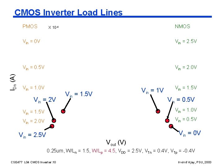 CMOS Inverter Load Lines IDn (A) PMOS NMOS X 10 -4 Vin = 0
