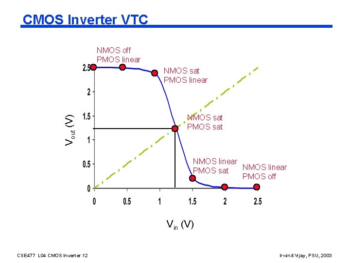 CMOS Inverter VTC NMOS off PMOS linear Vout (V) NMOS sat PMOS linear NMOS