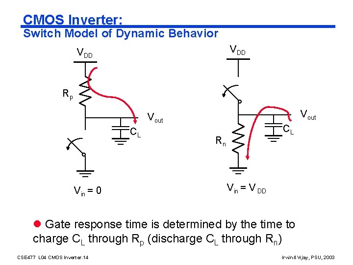 CMOS Inverter: Switch Model of Dynamic Behavior VDD Rp Vout CL Vin = 0