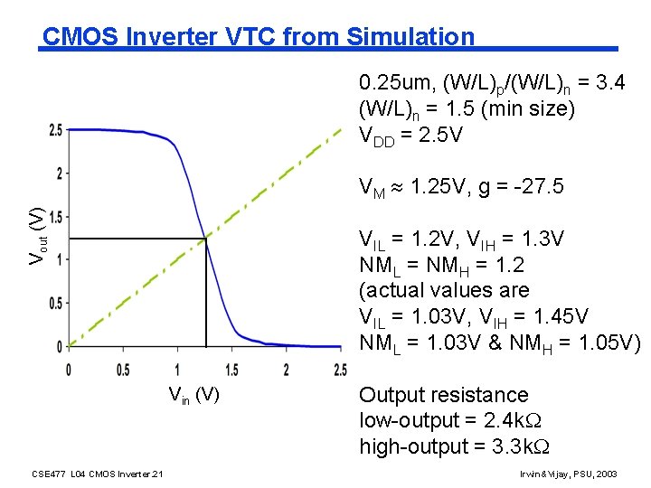 CMOS Inverter VTC from Simulation 0. 25 um, (W/L)p/(W/L)n = 3. 4 (W/L)n =