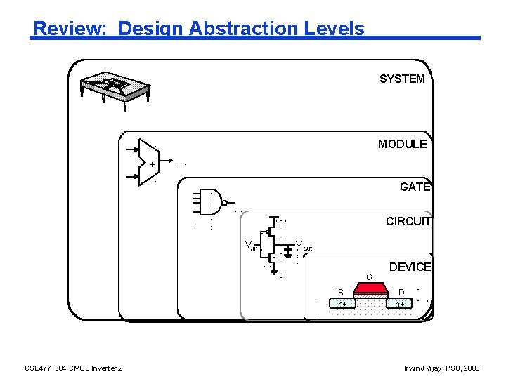 Review: Design Abstraction Levels SYSTEM MODULE + GATE CIRCUIT Vin Vout G S n+
