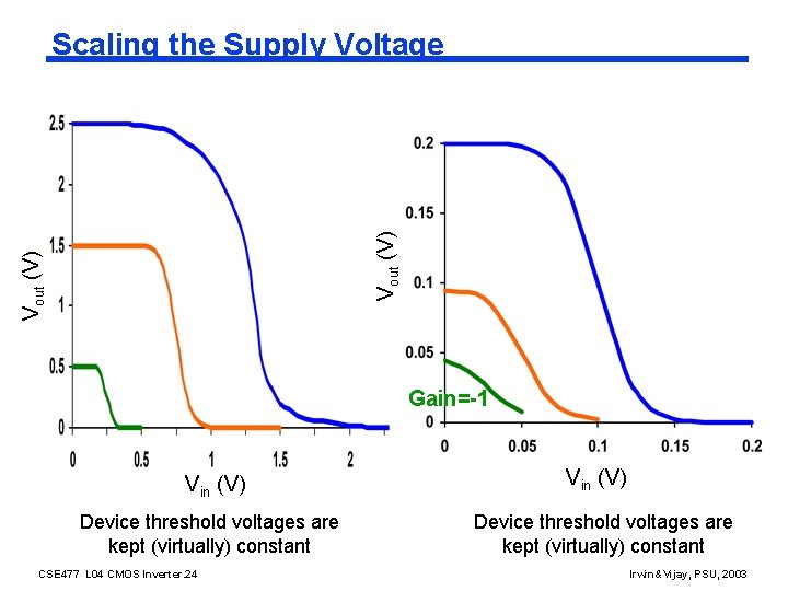 Vout (V) Scaling the Supply Voltage Gain=-1 Vin (V) Device threshold voltages are kept