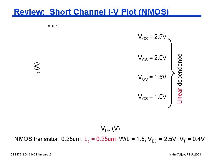 Review: Short Channel I-V Plot (NMOS) X 10 -4 ID (A) VGS = 2.