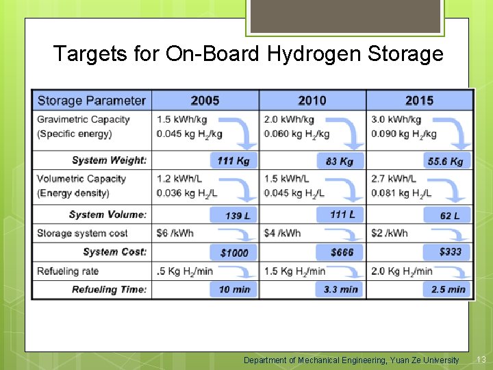 Targets for On-Board Hydrogen Storage Department of Mechanical Engineering, Yuan Ze University 13 