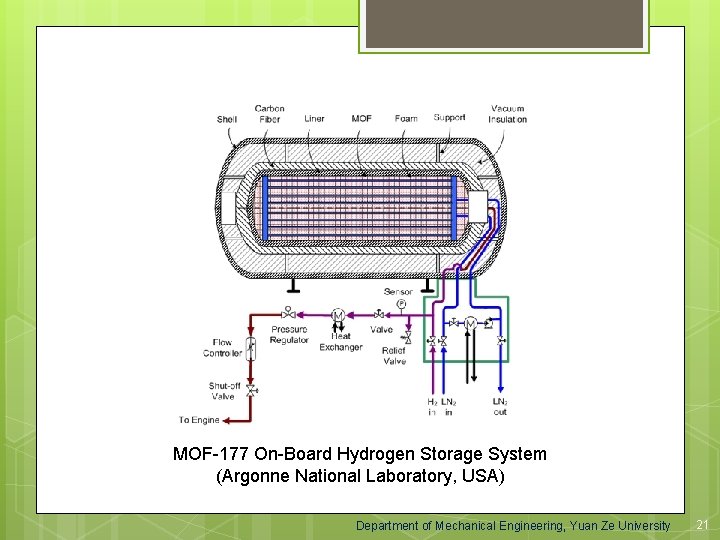 MOF-177 On-Board Hydrogen Storage System (Argonne National Laboratory, USA) Department of Mechanical Engineering, Yuan