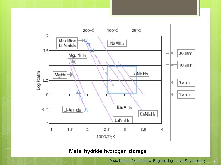 Metal hydride hydrogen storage Department of Mechanical Engineering, Yuan Ze University 24 