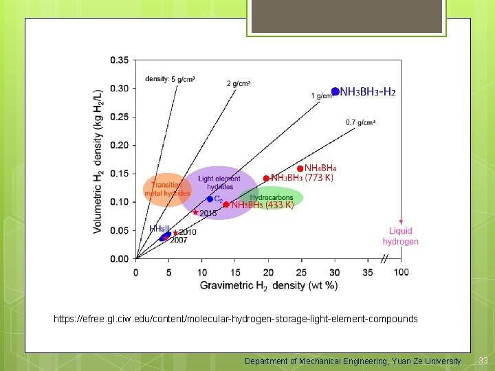 https: //efree. gl. ciw. edu/content/molecular-hydrogen-storage-light-element-compounds Department of Mechanical Engineering, Yuan Ze University 33 