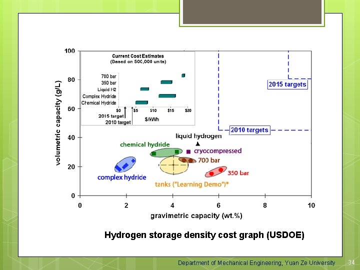 Hydrogen storage density cost graph (USDOE) Department of Mechanical Engineering, Yuan Ze University 34