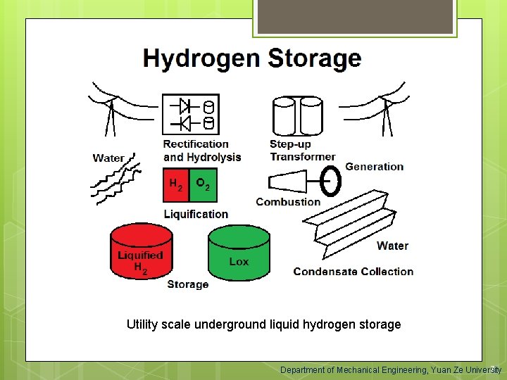 Utility scale underground liquid hydrogen storage 7 Department of Mechanical Engineering, Yuan Ze University