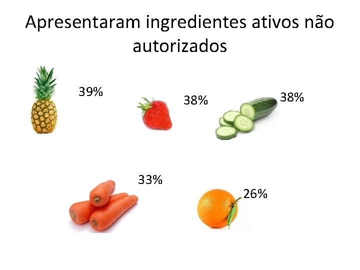 Apresentaram ingredientes ativos não autorizados 39% 38% 33% 26% 