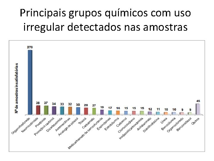 Principais grupos químicos com uso irregular detectados nas amostras 