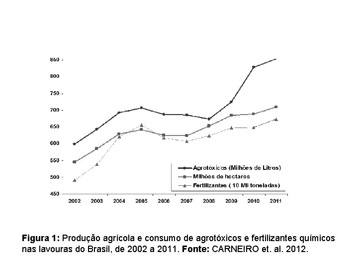 Figura 1: Produção agrícola e consumo de agrotóxicos e fertilizantes químicos nas lavouras do