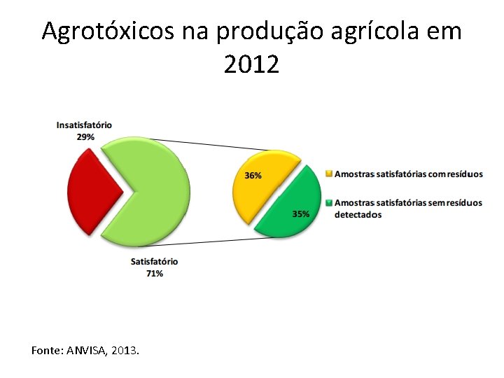 Agrotóxicos na produção agrícola em 2012 Fonte: ANVISA, 2013. 