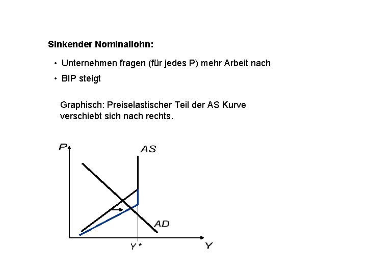 Sinkender Nominallohn: • Unternehmen fragen (für jedes P) mehr Arbeit nach • BIP steigt