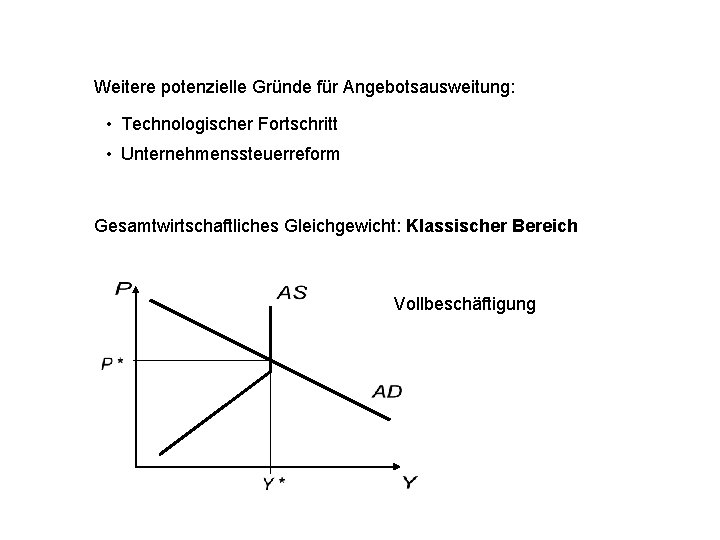 Weitere potenzielle Gründe für Angebotsausweitung: • Technologischer Fortschritt • Unternehmenssteuerreform Gesamtwirtschaftliches Gleichgewicht: Klassischer Bereich