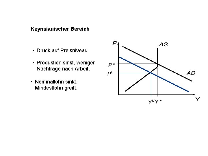 Keynsianischer Bereich • Druck auf Preisniveau • Produktion sinkt, weniger Nachfrage nach Arbeit. •