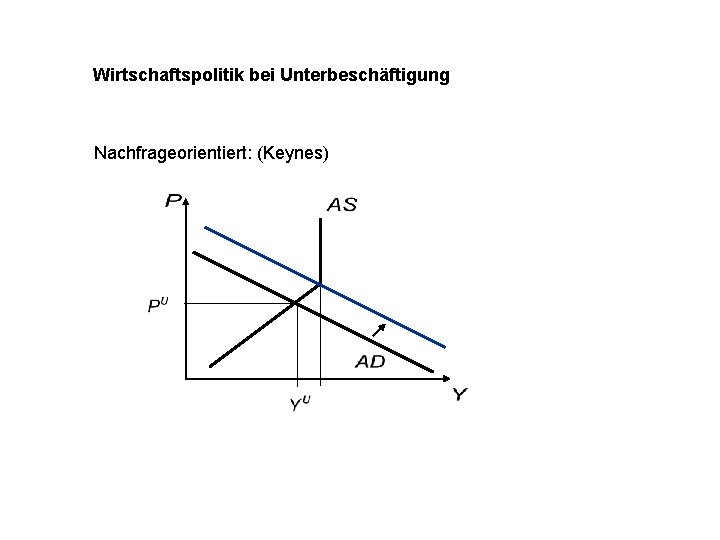 Wirtschaftspolitik bei Unterbeschäftigung Nachfrageorientiert: (Keynes) 