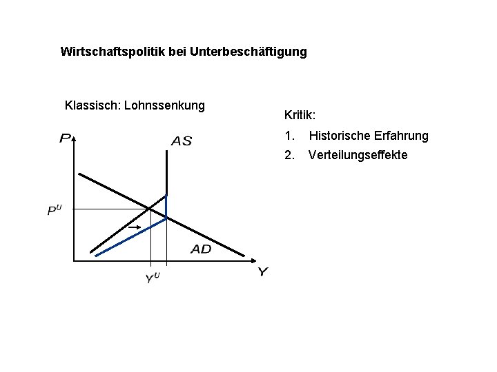 Wirtschaftspolitik bei Unterbeschäftigung Klassisch: Lohnssenkung Kritik: 1. 2. Historische Erfahrung Verteilungseffekte 