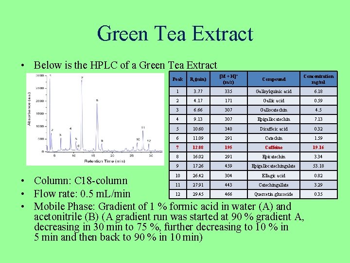 Green Tea Extract • Below is the HPLC of a Green Tea Extract Peak Green Tea Extract • Below is the HPLC of a Green Tea Extract Peak