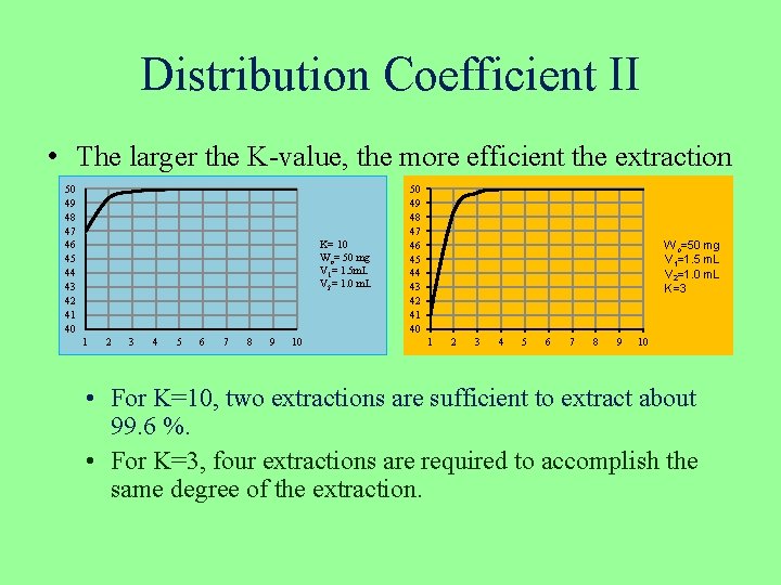 Distribution Coefficient II • The larger the K-value, the more efficient the extraction 50 Distribution Coefficient II • The larger the K-value, the more efficient the extraction 50