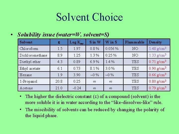 Solvent Choice • Solubility issue (water=W, solvent=S) e Log Kow S in W W Solvent Choice • Solubility issue (water=W, solvent=S) e Log Kow S in W W
