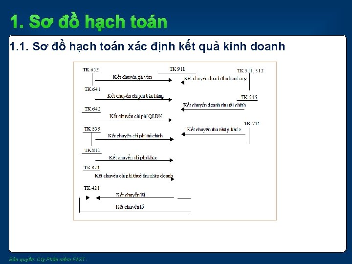 1. Sơ đồ hạch toán 1. 1. Sơ đồ hạch toán xác định kết