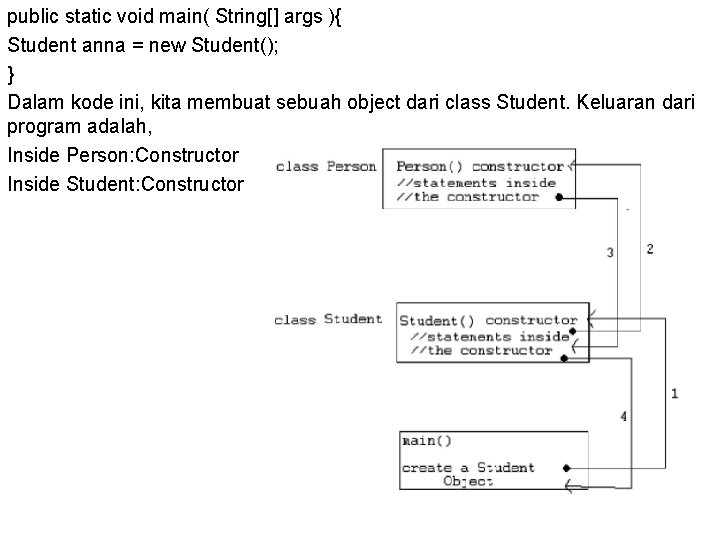 public static void main( String[] args ){ Student anna = new Student(); } Dalam
