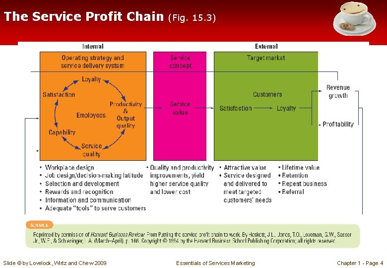 The Service Profit Chain Slide © by Lovelock, Wirtz and Chew 2009 (Fig. 15.