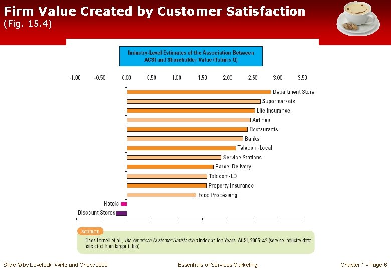 Firm Value Created by Customer Satisfaction (Fig. 15. 4) Slide © by Lovelock, Wirtz