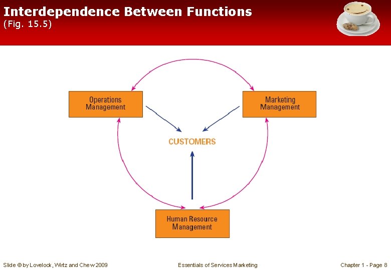 Interdependence Between Functions (Fig. 15. 5) Slide © by Lovelock, Wirtz and Chew 2009