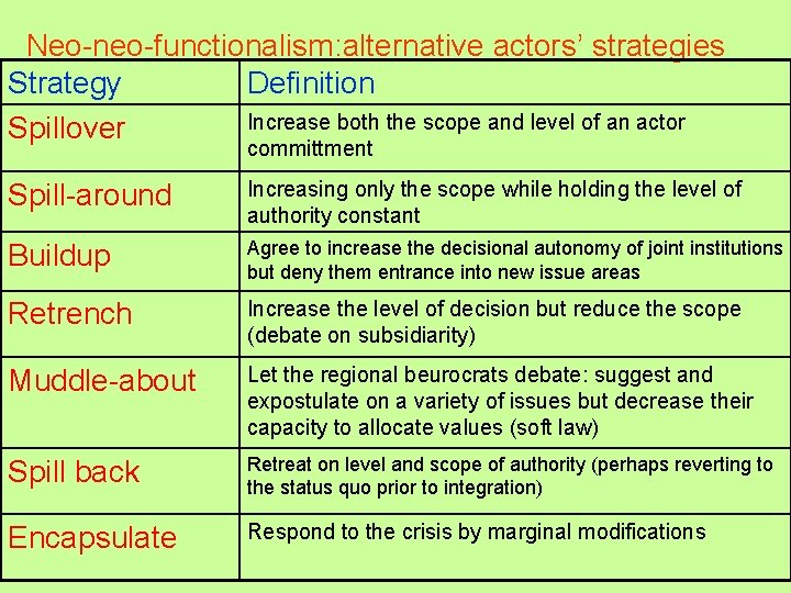 Neo-neo-functionalism: alternative actors’ strategies Strategy Definition Increase both the scope and level of an