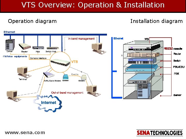 VTS Overview: Operation & Installation Operation diagram www. sena. com Installation diagram VTS Overview: Operation & Installation Operation diagram www. sena. com Installation diagram