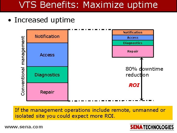 VTS Benefits: Maximize uptime Conventional management • Increased uptime Notification Access Diagnostics Repair 80% VTS Benefits: Maximize uptime Conventional management • Increased uptime Notification Access Diagnostics Repair 80%