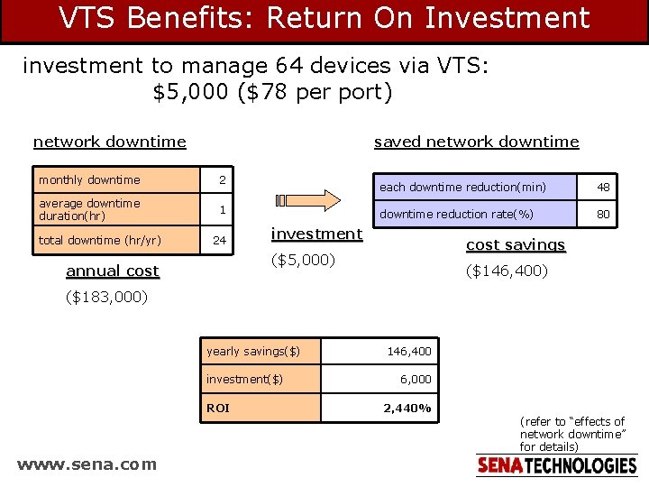 VTS Benefits: Return On Investment investment to manage 64 devices via VTS: $5, 000 VTS Benefits: Return On Investment investment to manage 64 devices via VTS: $5, 000