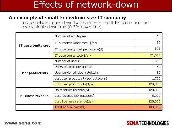 Effects of network-down An example of small to medium size IT company : in Effects of network-down An example of small to medium size IT company : in