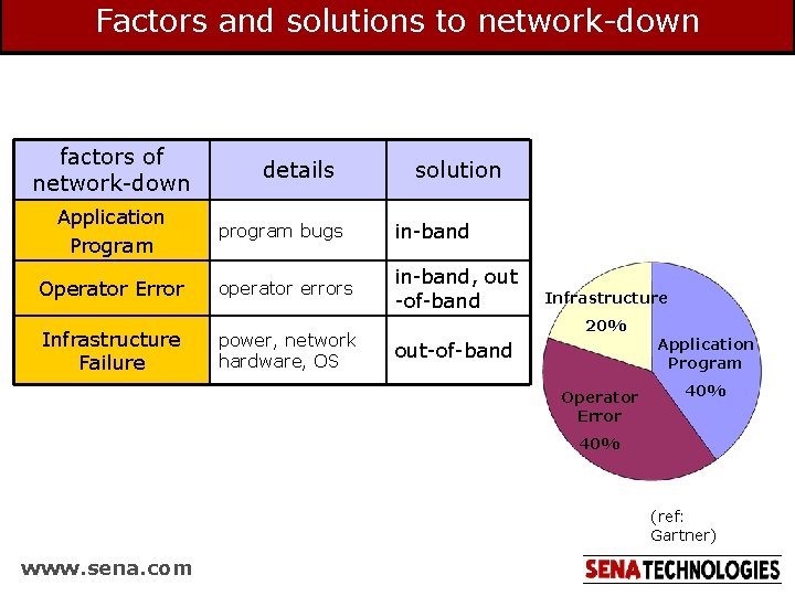 Factors and solutions to network-down factors of network-down Application Program details solution program bugs Factors and solutions to network-down factors of network-down Application Program details solution program bugs