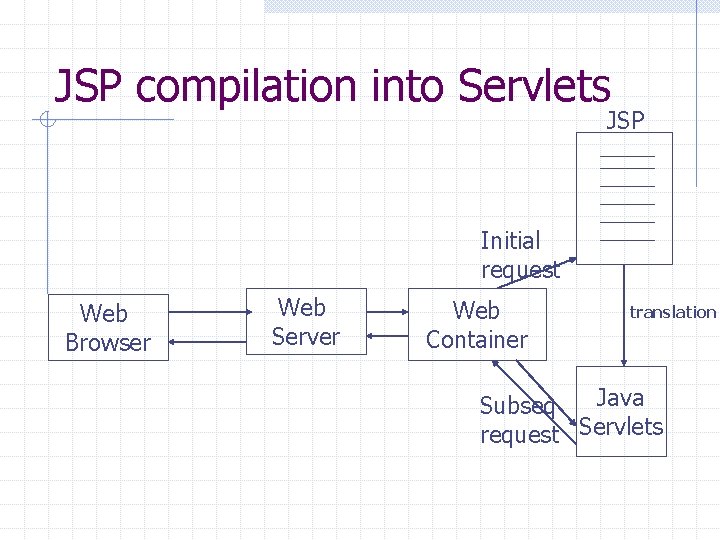 JSP compilation into Servlets JSP Initial request Web Browser Web Server Web Container translation