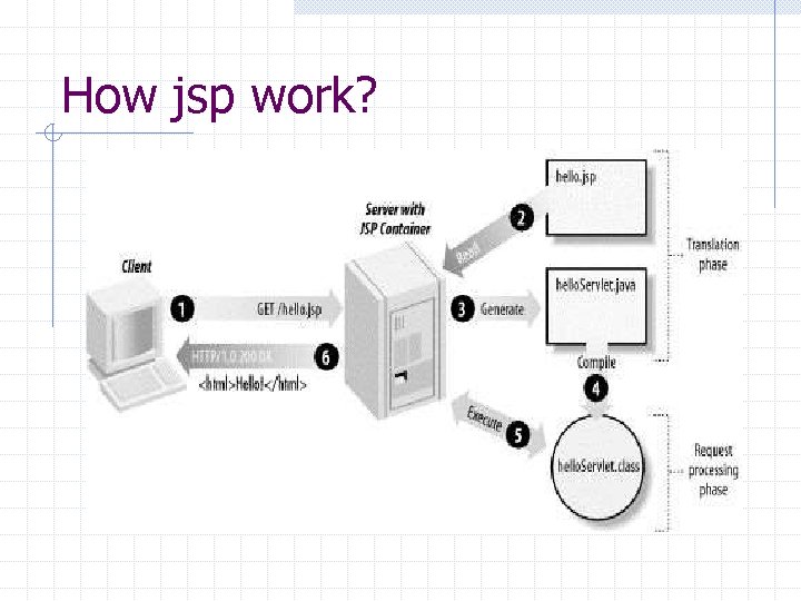 How jsp work? 