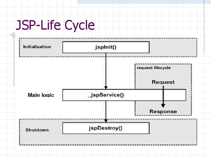 JSP-Life Cycle 