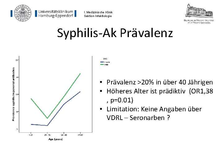 I. Medizinische Klinik Sektion Infektiologie Syphilis-Ak Prävalenz • Prävalenz >20% in über 40 Jährigen