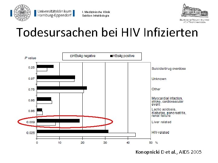 I. Medizinische Klinik Sektion Infektiologie Todesursachen bei HIV Infizierten Konopnicki D et al. ,