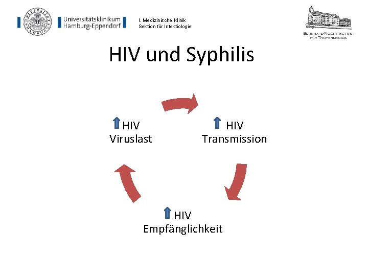 I. Medizinische Klinik Sektion für Infektiologie HIV und Syphilis HIV Viruslast HIV Transmission HIV